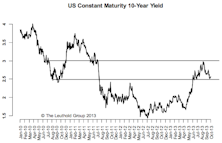 10-Year: Year-End Target Still 250 BPS, Interim Volatility Expected